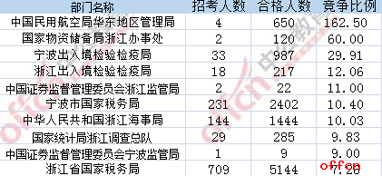 截至18日8时：2017国考报名浙江11821人过审 最热职位484:12