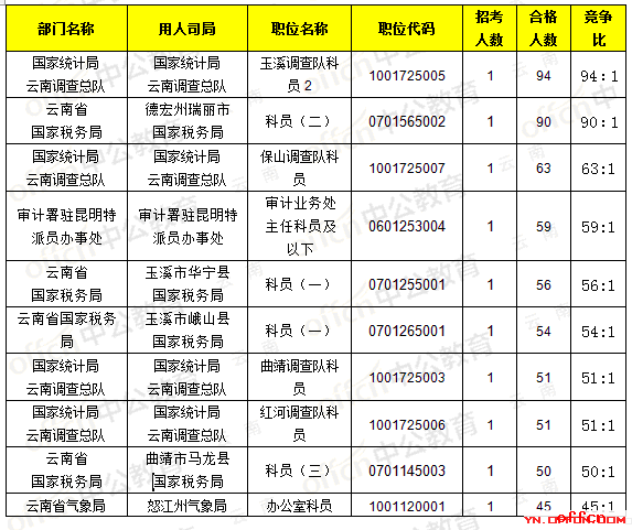 截至18日8时:2017国考报名云南5423人过审，最热职位94：14