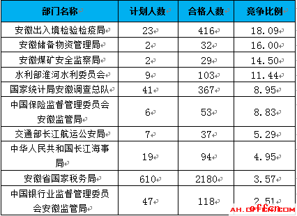 截至18日8时：2017国考报名安徽3479人过审 最热职位142：12