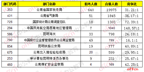 【23日8时】2017国考报名人数统计：云南地区27628人过审1