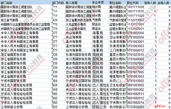 【21日16时】2017国考报名人数统计：浙江地区38796人过审 最热职位1073:14