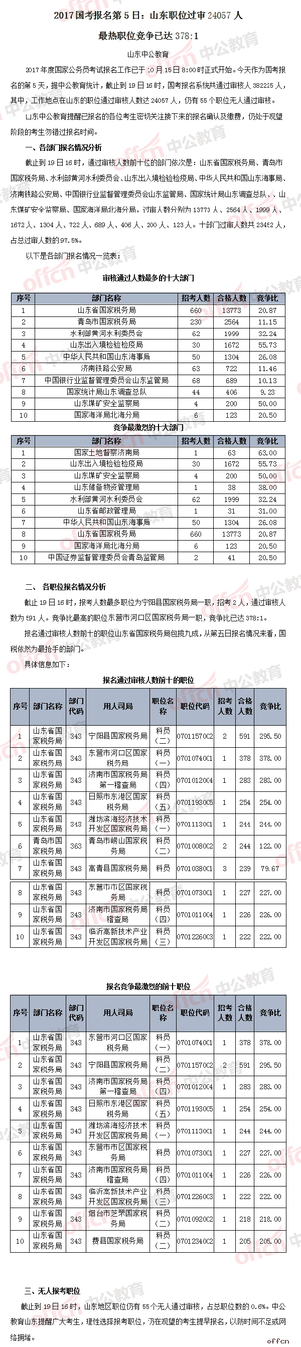 【19日16时】2017国考报名人数统计：山东地区职位过审24057人 最热职位竞争已达378:11