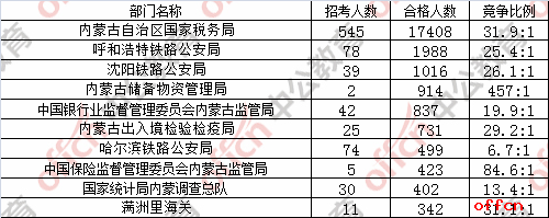 【22日8时】2017国考报名人数统计：内蒙古地区25334过审 最热职位843:11