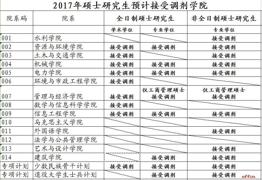 华北水利水电大学2017年考研调剂信息1