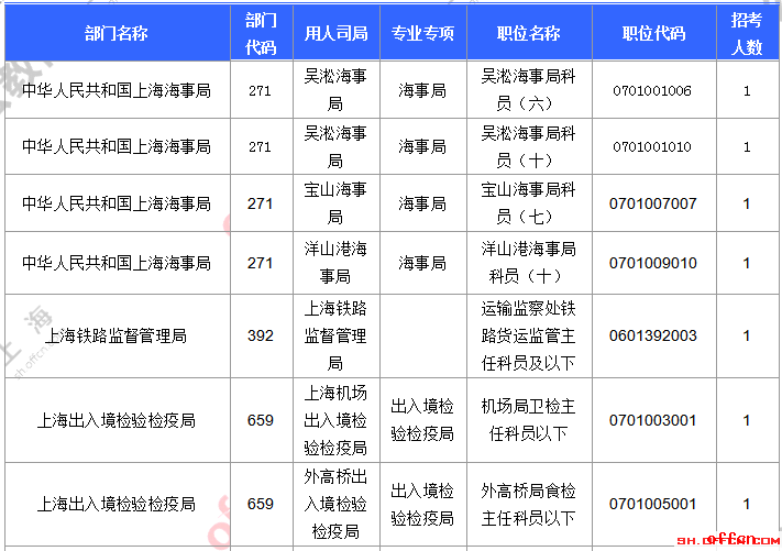 【23日16时】2017国考报名人数统计：上海22164人过审 最热职位341.2:17