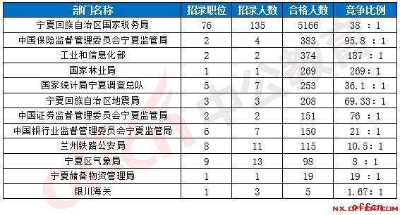 【24日8时】2017国考报名人数统计：宁夏7191人过审 最热职位359:11