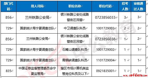 截至15日16时：2017国考报名宁夏仅10人过审 大多处于观望2