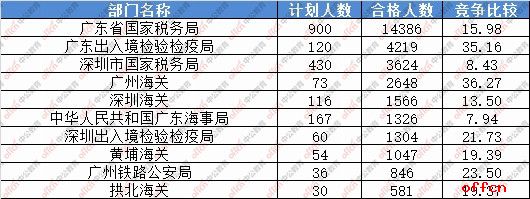 【截至19日16时】2017国考报名数据：广东34843人过审 最热职位430:11