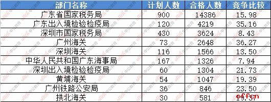 【截至19日16时】2017国考报名数据：广东34843人过审 最热职位430:11