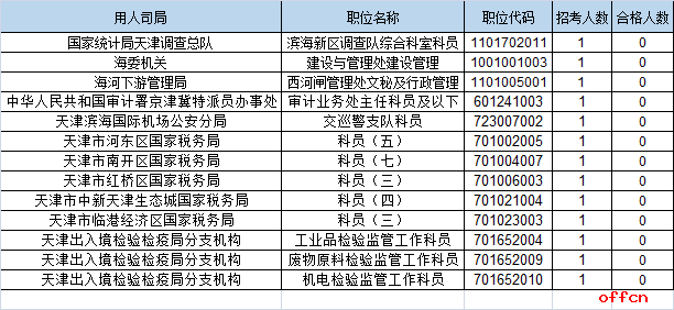 【21日16时】2017国考报名人数统计：天津地区7652人过审 最热职位225:13