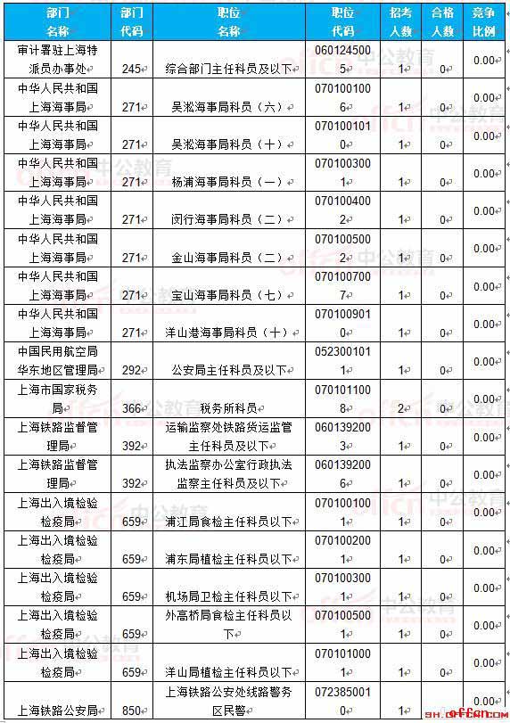 【22日8时】2017国考报名人数统计：上海地区16623人过审 最热职位265.75:14