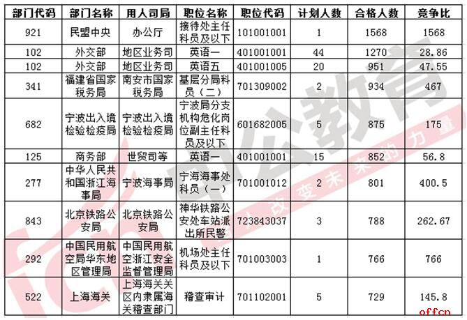 截至20日8时：2017国考报考热度破去年 最热职位竞争比达1568:11