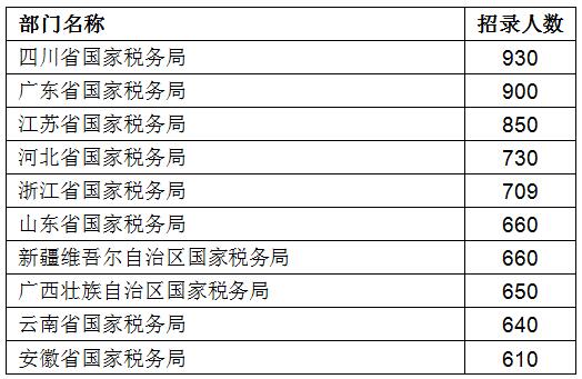 2017国考职位分析：继续向基层倾斜 服务基层项目人员受青睐7