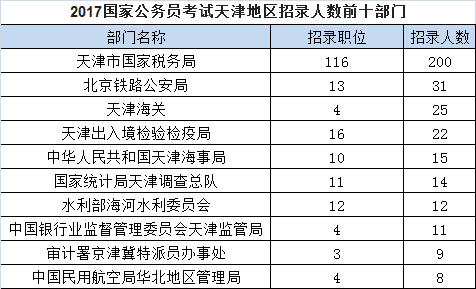 2017国家公务员天津地区职位分析：天津国税领衔之首 八成以上不限制工作经验2