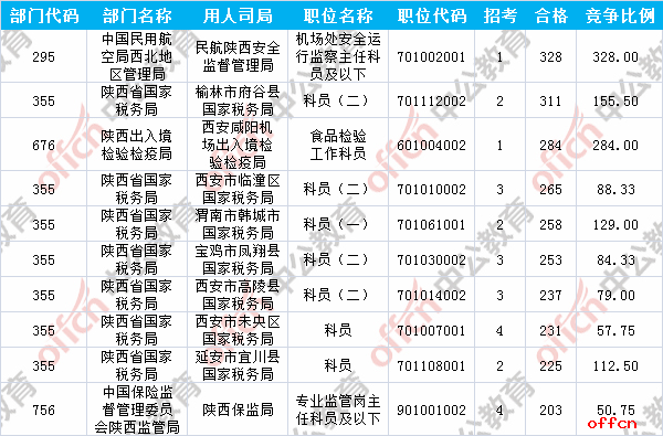 【截至20日16时】2017国考报名数据：陕西10295人过审 报名人数破万3