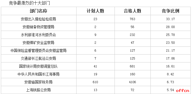 【截至19日16时】2017国考报名数据：安徽6653人过审 最热职位249:12