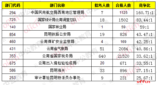 【23日16时】2017国考报名人数统计：云南地区30008人过审，最热职位442:12