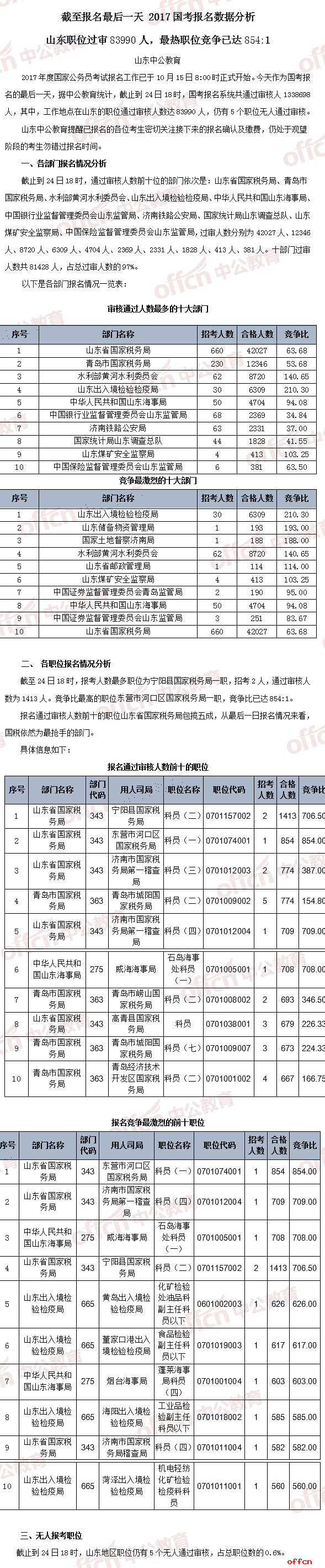 【24日17:30】2017国考报名人数统计：山东地区83990人过审 最热职位竞争已达854:11