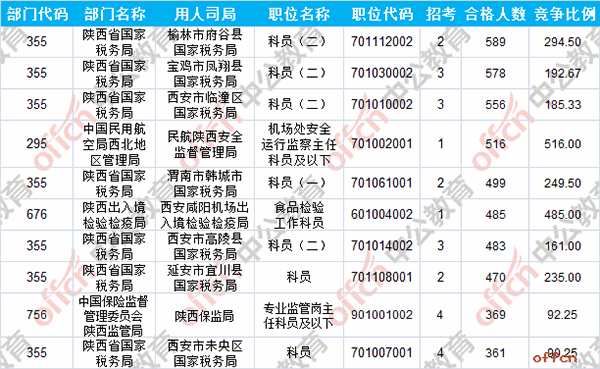 【24日8时】2017国考报名人数统计：陕西地区22670人过审 最热职位516:13