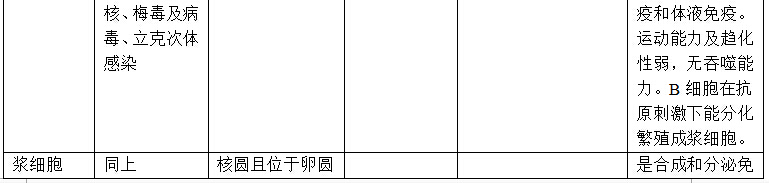医学基础知识重点：病理学之炎症细胞的种类和主要功能2