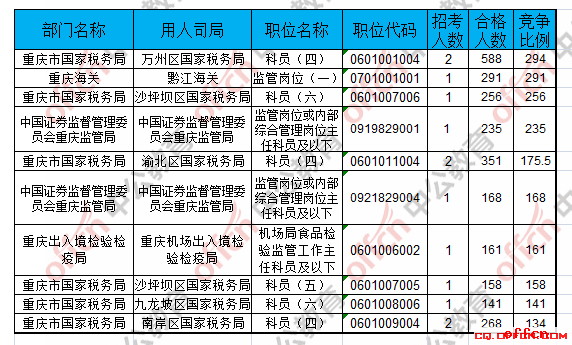 【22日16时】2017国考报名人数统计：重庆地区14777人过审 最热职位294:14