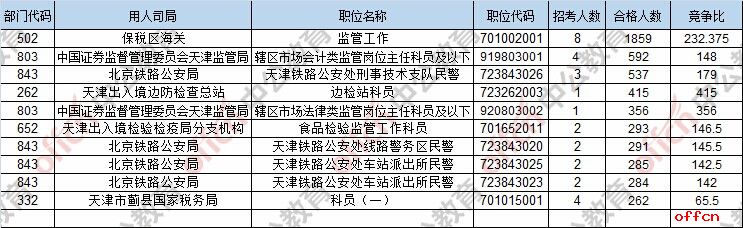 【24日17:30】2017国考报名人数统计：天津15342人过审 最热职位15342:12