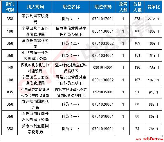 【22日8时】2017国考报名人数统计：宁夏地区4549人过审 6职位低于面试比例3