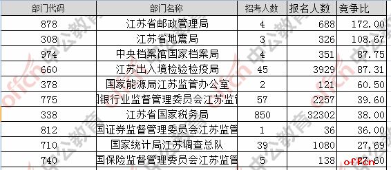 【24日8时】2017国考报名人数统计：江苏地区43475人过审 最热职位541:12