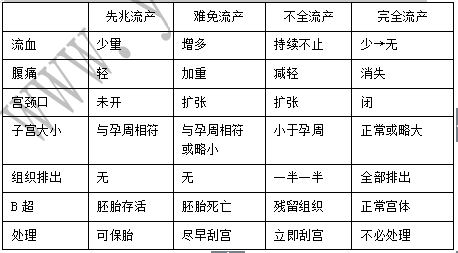 医疗招聘考试考前冲刺：巧解流产题目1