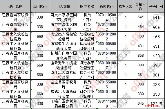 【24日8时】2017国考报名人数统计：江苏地区43475人过审 最热职位541:14