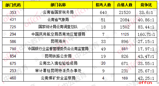 【23日16时】2017国考报名人数统计：云南地区30008人过审，最热职位442:11
