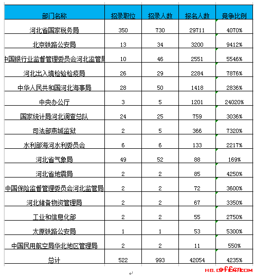 【24日17:30】2017国考报名人数统计：河北42054人过审 最热职位521:11