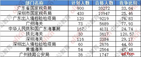 【23日8时】2017国考报名人数统计：广东地区82368人过审 最热职位782:11
