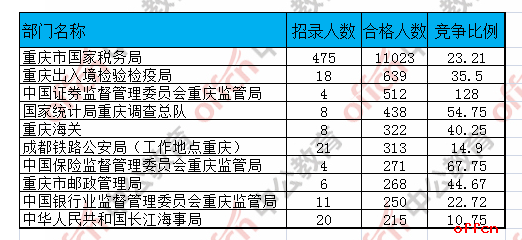 【22日16时】2017国考报名人数统计：重庆地区14777人过审 最热职位294:11