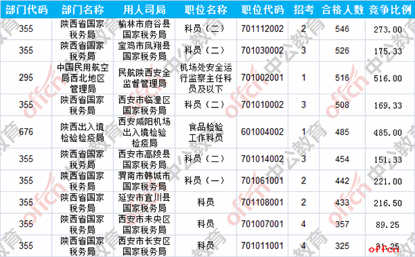 【23日16时】2017国考报名人数统计：陕西地区20833人过审 最热职位516:13