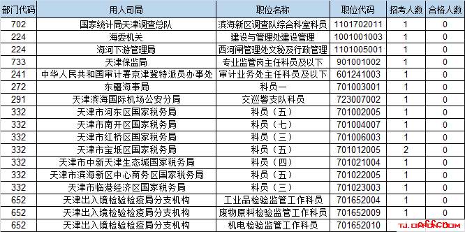 【21日8时】2017国考报名人数统计：天津地区6294人过审 最热职位197:13