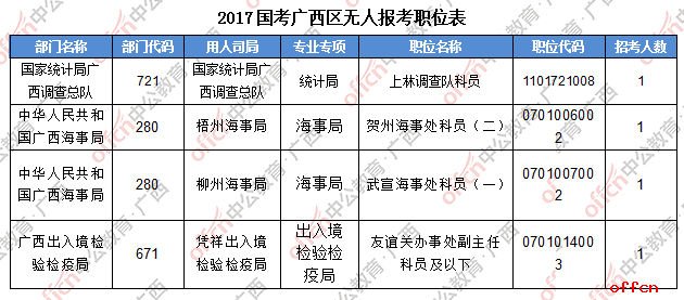 【24日8时】2017国考报名人数统计：广西3万人过审，最热职位竞争比高达807:14