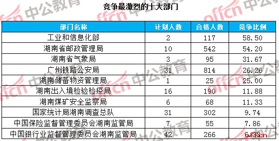 【18日16时】2017国考报名人数统计：湖南地区5828人过审 最热职位156：12