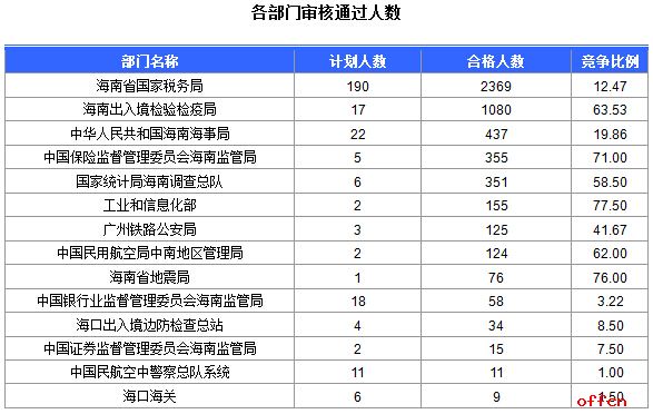 【21日16时】2017国考报名人数统计：海南地区5199人过审 较去年同期少100多人1