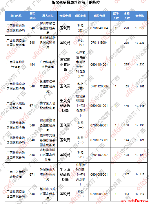【19日16时】2017国考报名人数统计：广西地区过审人数破万， 最热职位270:13