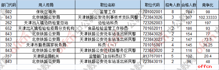 【21日8时】2017国考报名人数统计：天津地区6294人过审 最热职位197:12