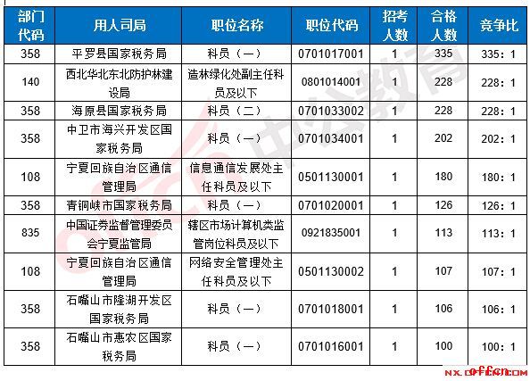 【23日16时】2017国考报名人数统计：宁夏地区6447人过审 最热职位335:13