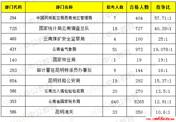 【截至20日8时】2017国考报名数据：云南地区11860人过审，最热职位186:12