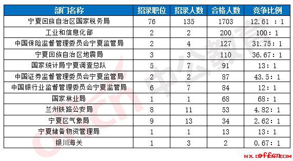 【截至20日8时】2017国考报名数据：宁夏地区2572人过审 最热职位194:11