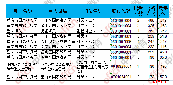 【22日8时】2017国考报名人数统计：重庆地区12697人过审 最热职位262:12
