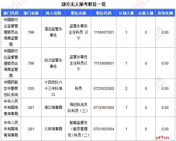 【截至19日16时】2017国考报名数据：海南2928人过审  仍有25职位无人报名4