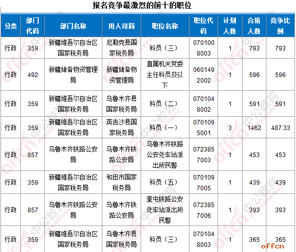 【24日17:30】2017国考报名人数统计：新疆地区40585人过审 最热职位793:15