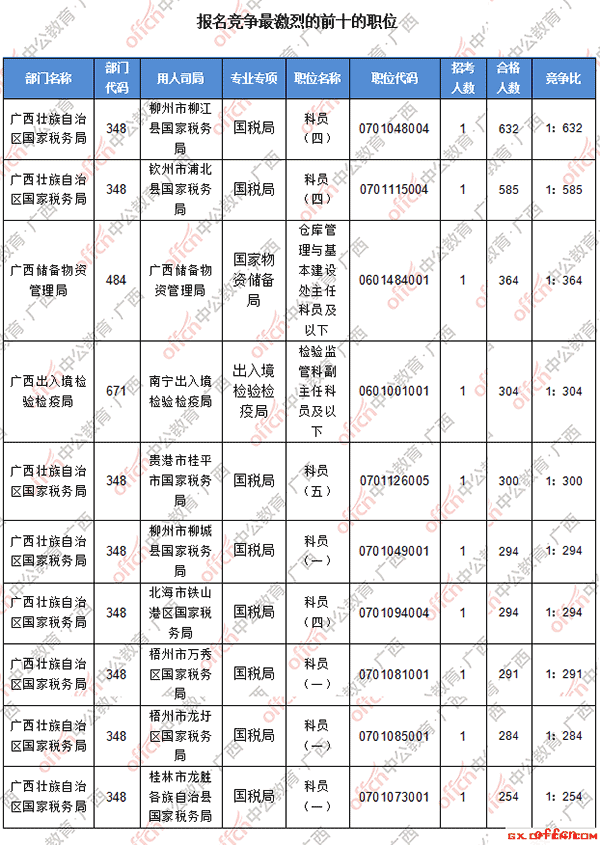 【22日16时】2017国考报名人数统计：广西24379人过审，最热职位竞争比高达632:13