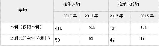2017国考上海整体岗位招录人数有所下降，海关逆袭增幅65%1