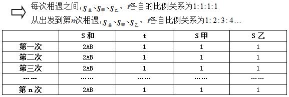 2017重庆公务员考试行测：图解多次相遇问题6